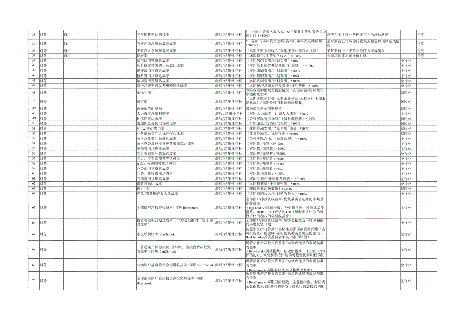 平衡计分卡模式KPI指标库.docx_第2页