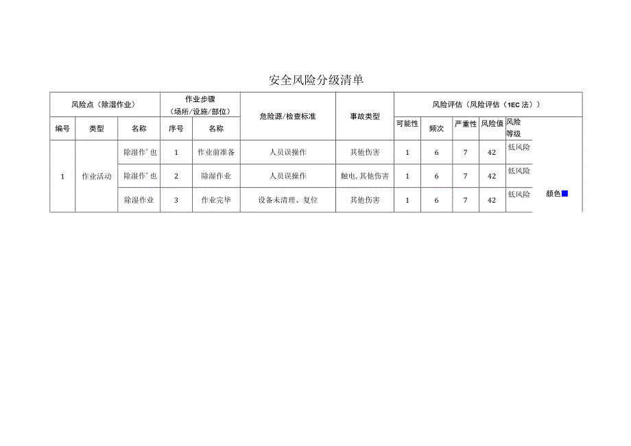 服饰有限公司除湿作业安全风险分级清单.docx_第1页