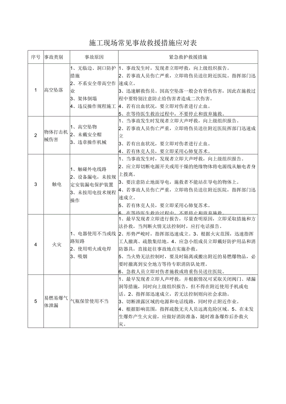 施工现场常见事故救援措施应对表.docx_第1页