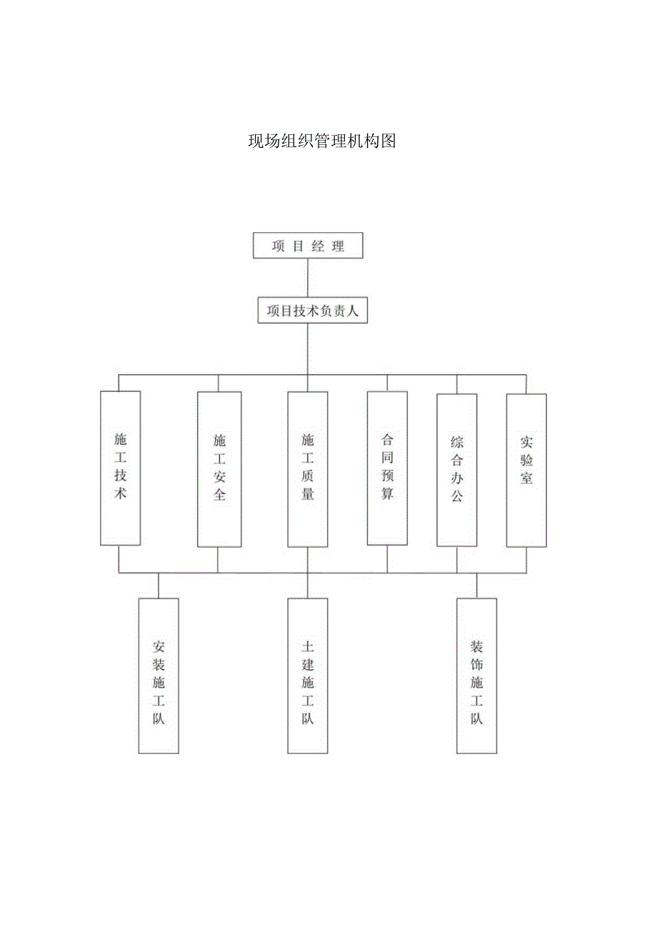 施工现场组织机构.docx_第2页