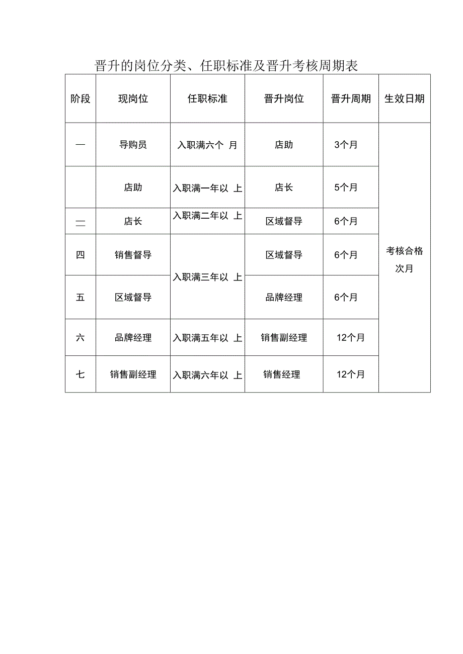 晋升的岗位分类、任职标准及晋升考核周期表.docx_第1页