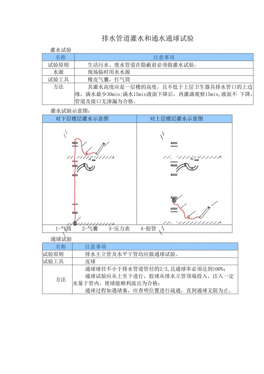 排水管道灌水和通水通球试验.docx_第1页