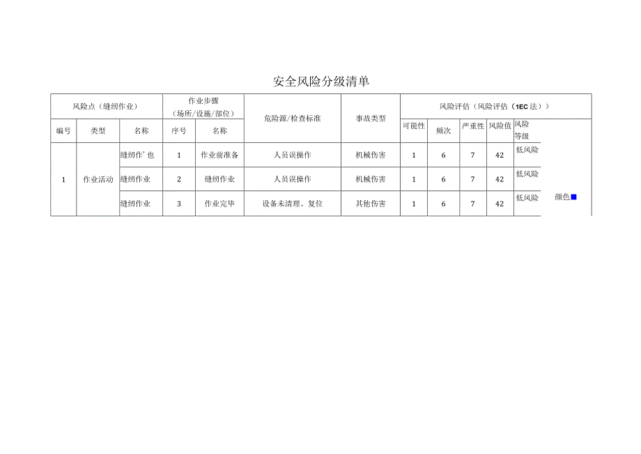 服饰有限公司缝纫作业安全风险分级清单.docx_第1页