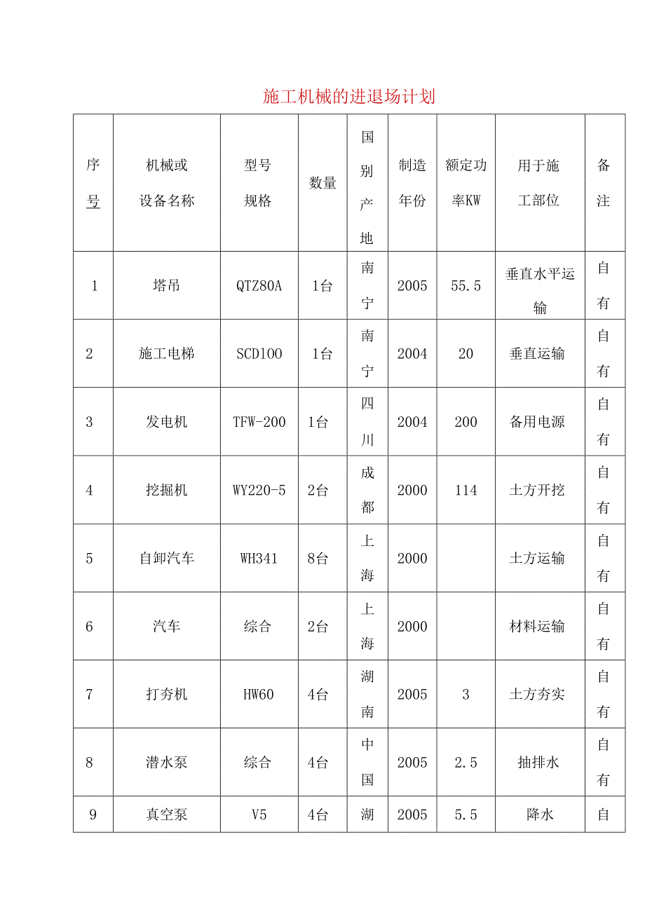 施工机械的进退场计划.docx_第1页