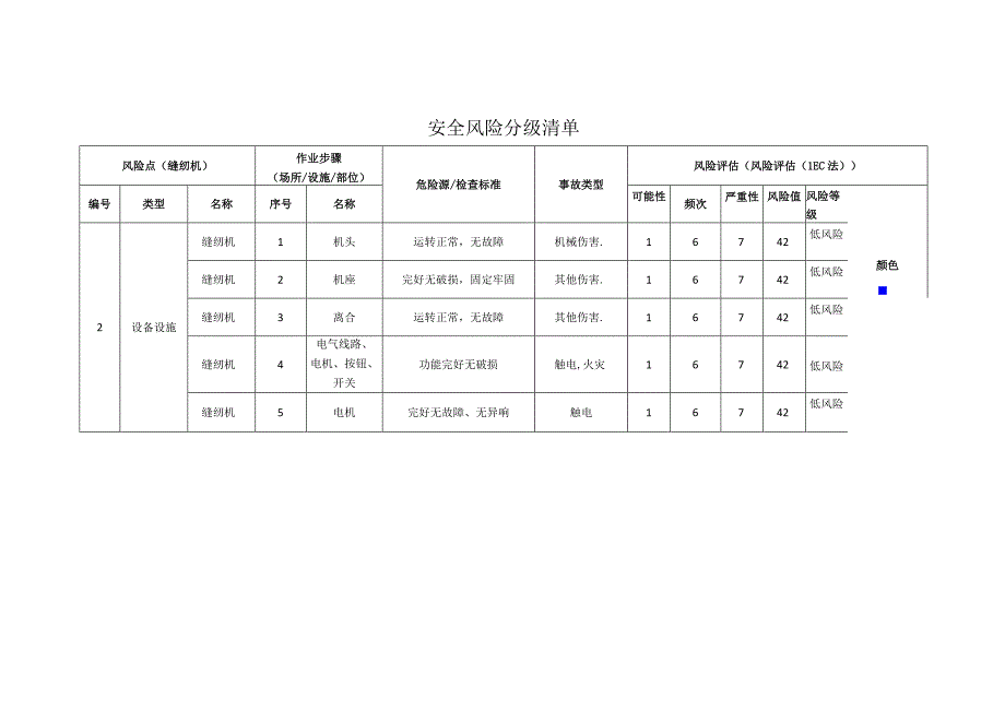服饰有限公司缝纫机安全风险分级清单.docx_第1页