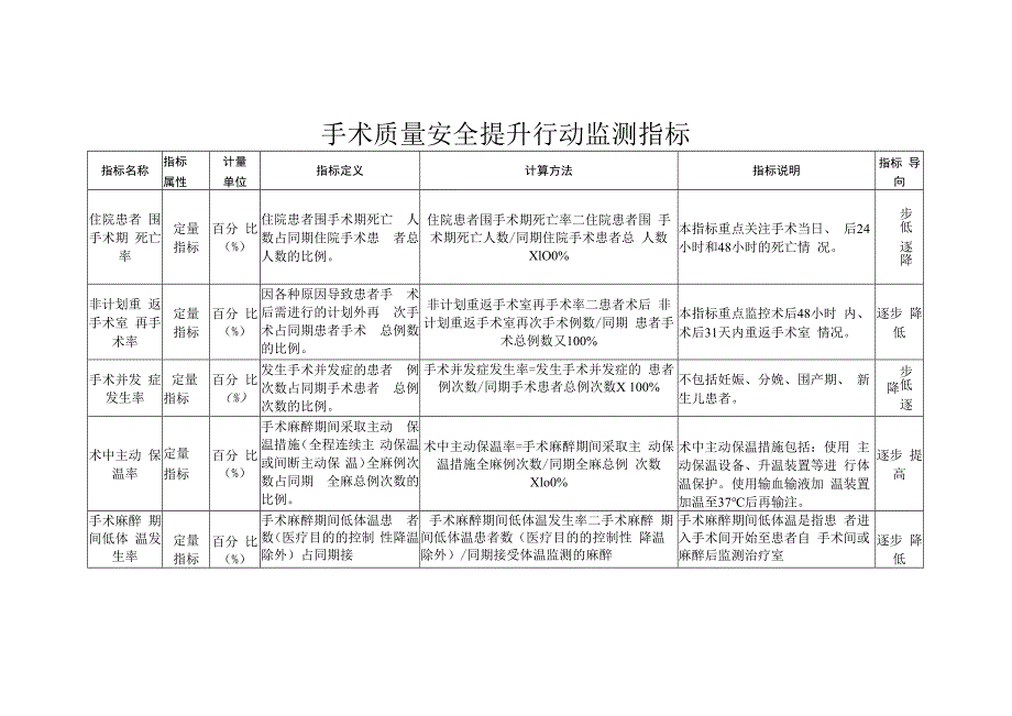 手术质量安全提升行动监测指标.docx_第1页