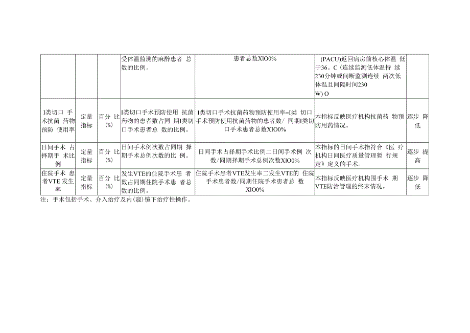 手术质量安全提升行动监测指标.docx_第2页