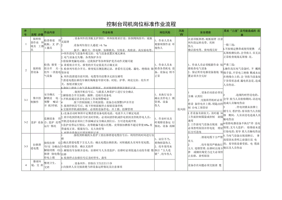 控制台司机岗位标准作业流程.docx_第1页