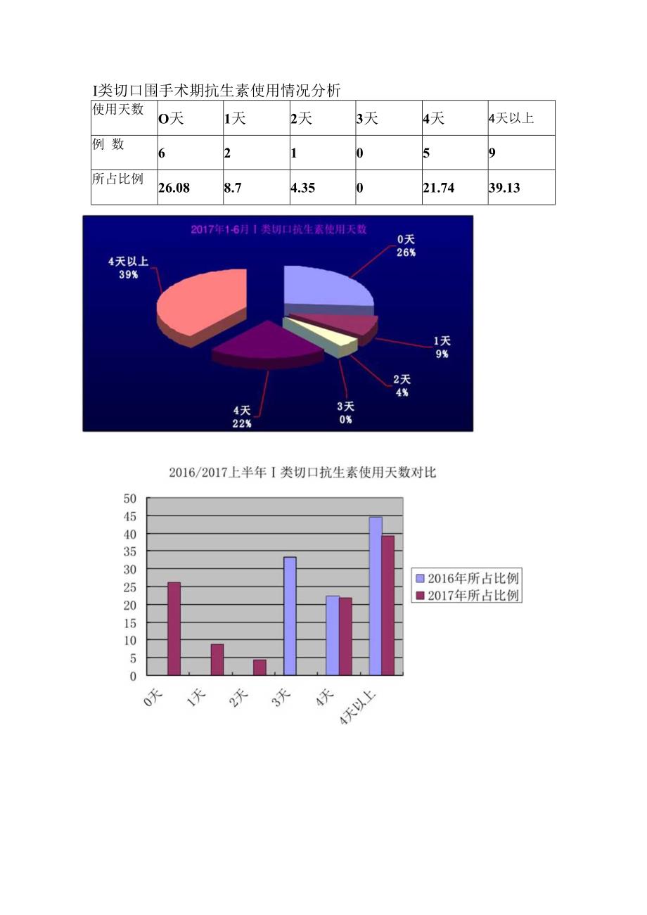 手术部位感染目标性监测分析报告.docx_第2页