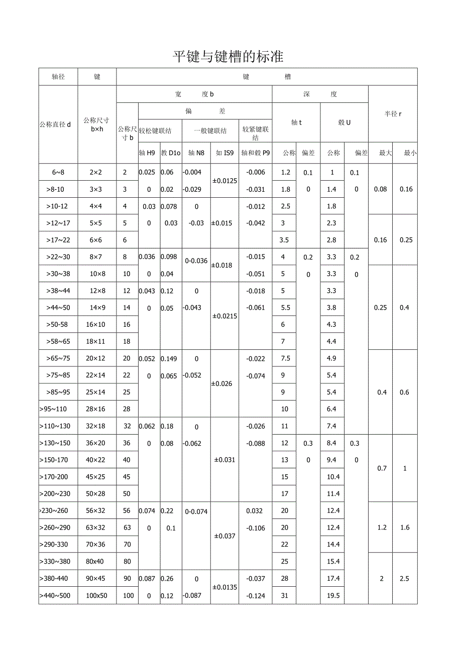 平键与键槽的标准.docx_第1页