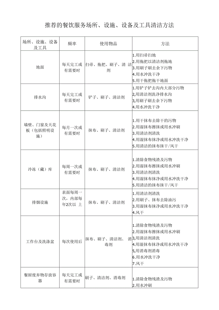 推荐的餐饮服务场所、设施、设备及工具清洁方法.docx_第1页