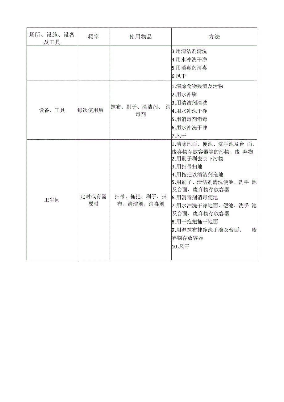 推荐的餐饮服务场所、设施、设备及工具清洁方法.docx_第2页