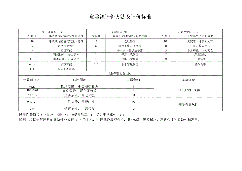 施工现场重要危险源辨识清单汇总.docx_第3页