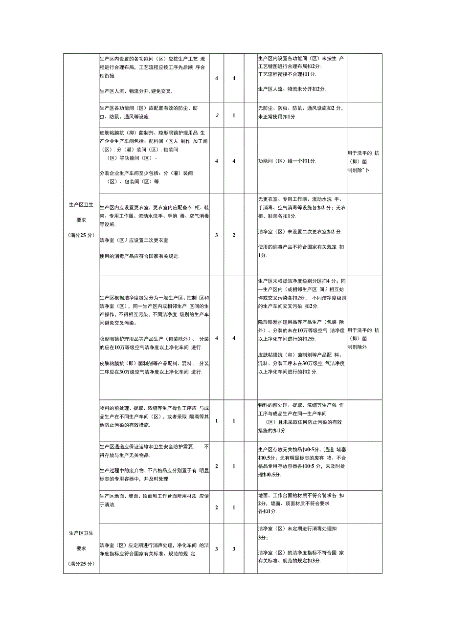 有净化要求的卫生用品生产企业现场监督审核表.docx_第3页