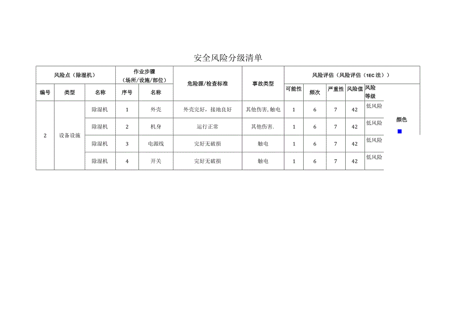 服饰有限公司除湿机安全风险分级清单.docx_第1页