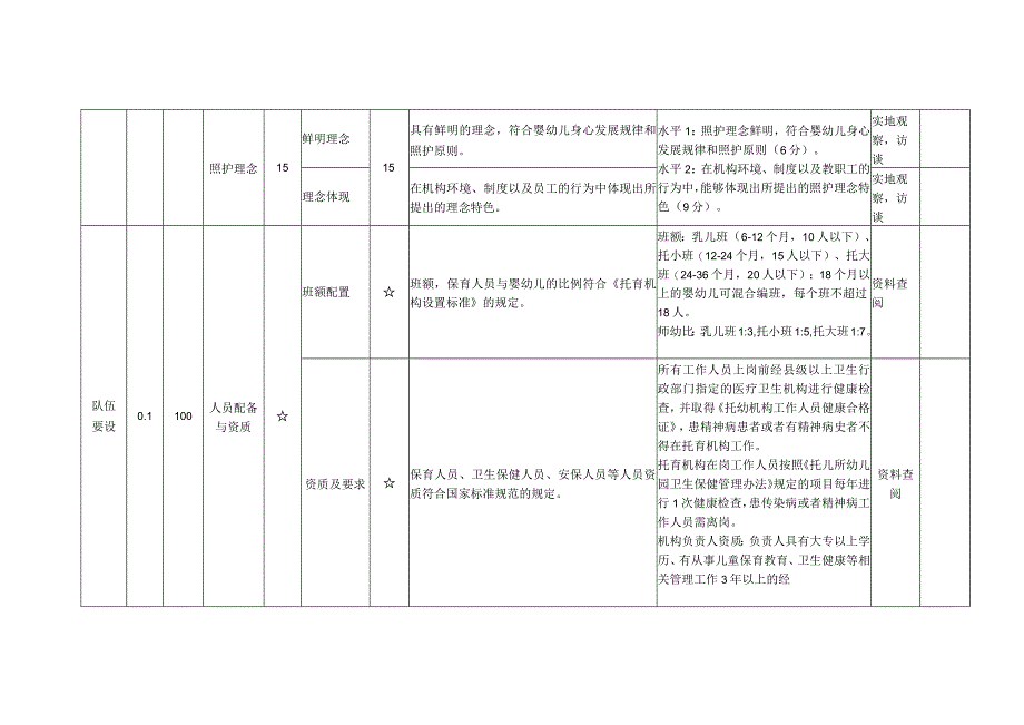 托育机构质量评估标准.docx_第3页