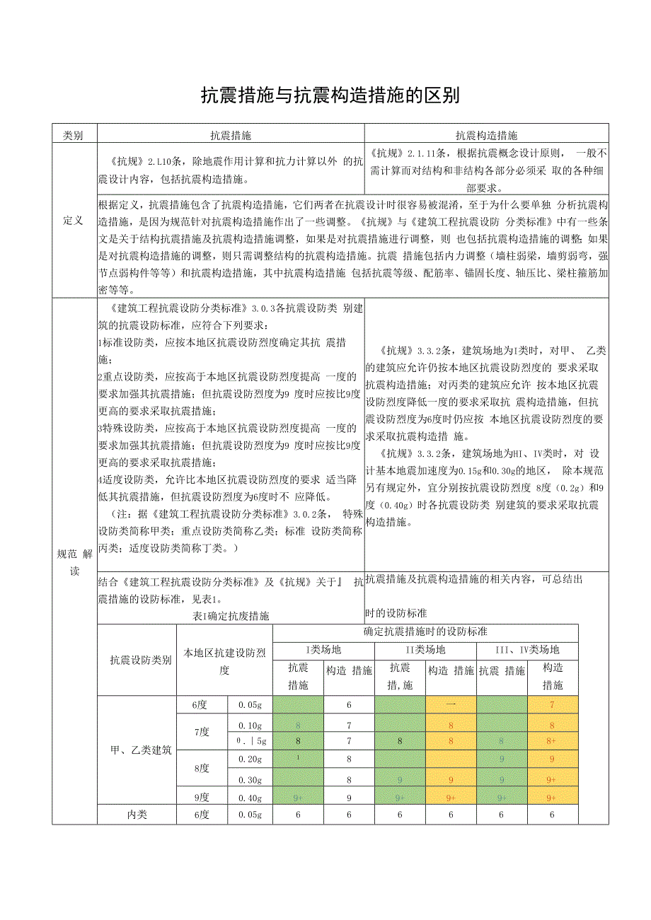 抗震措施与抗震构造措施的区别.docx_第1页