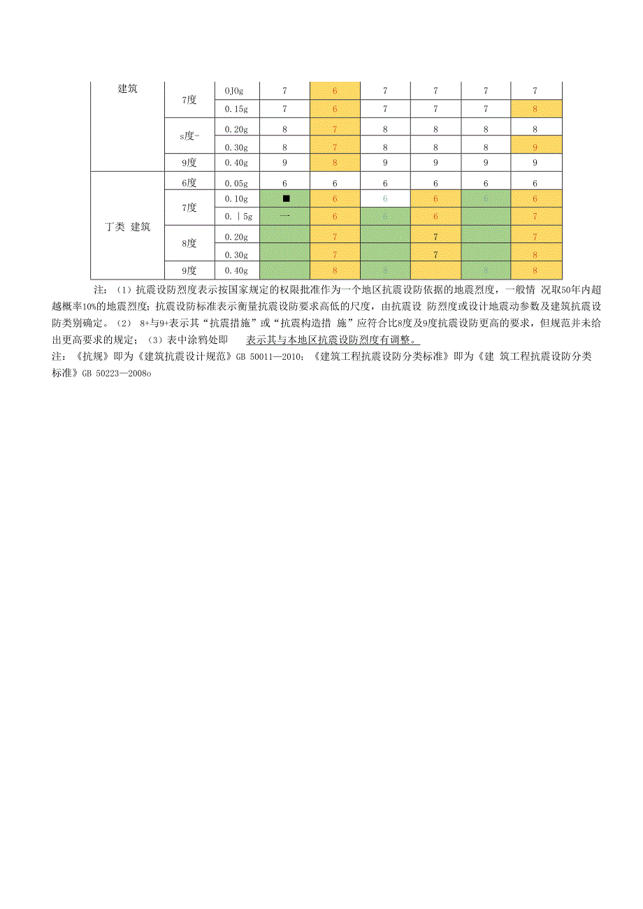 抗震措施与抗震构造措施的区别.docx_第2页