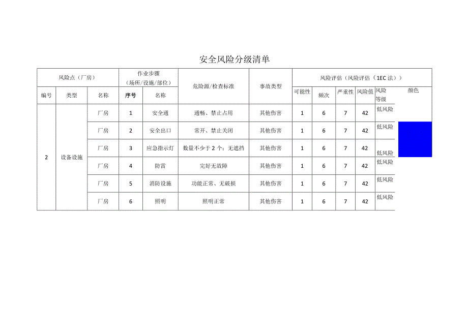 服饰有限公司厂房安全风险分级清单.docx_第1页