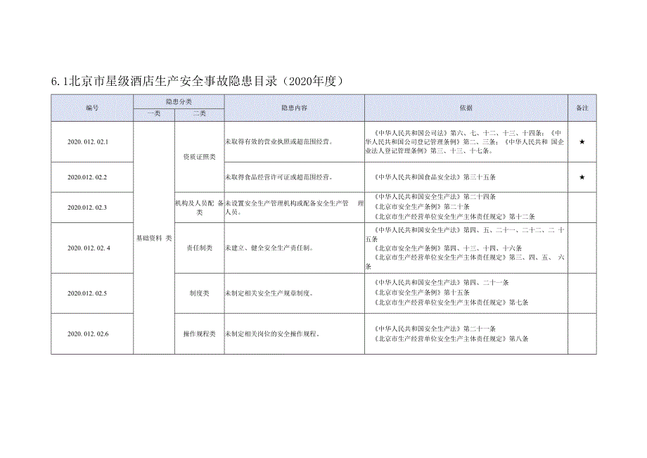 星级酒店生产安全事故隐患清单有依有据.docx_第1页