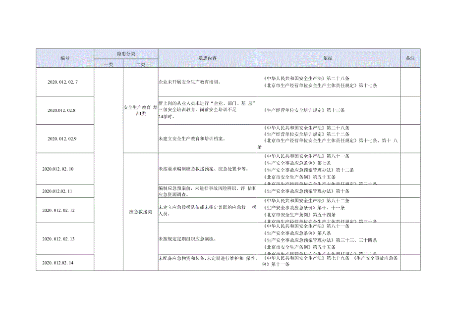 星级酒店生产安全事故隐患清单有依有据.docx_第2页