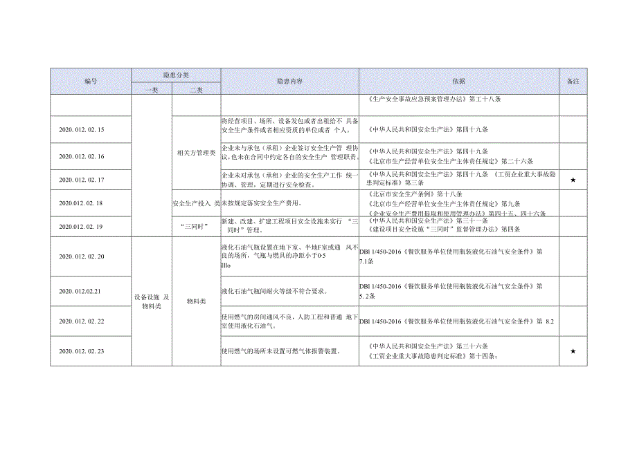 星级酒店生产安全事故隐患清单有依有据.docx_第3页