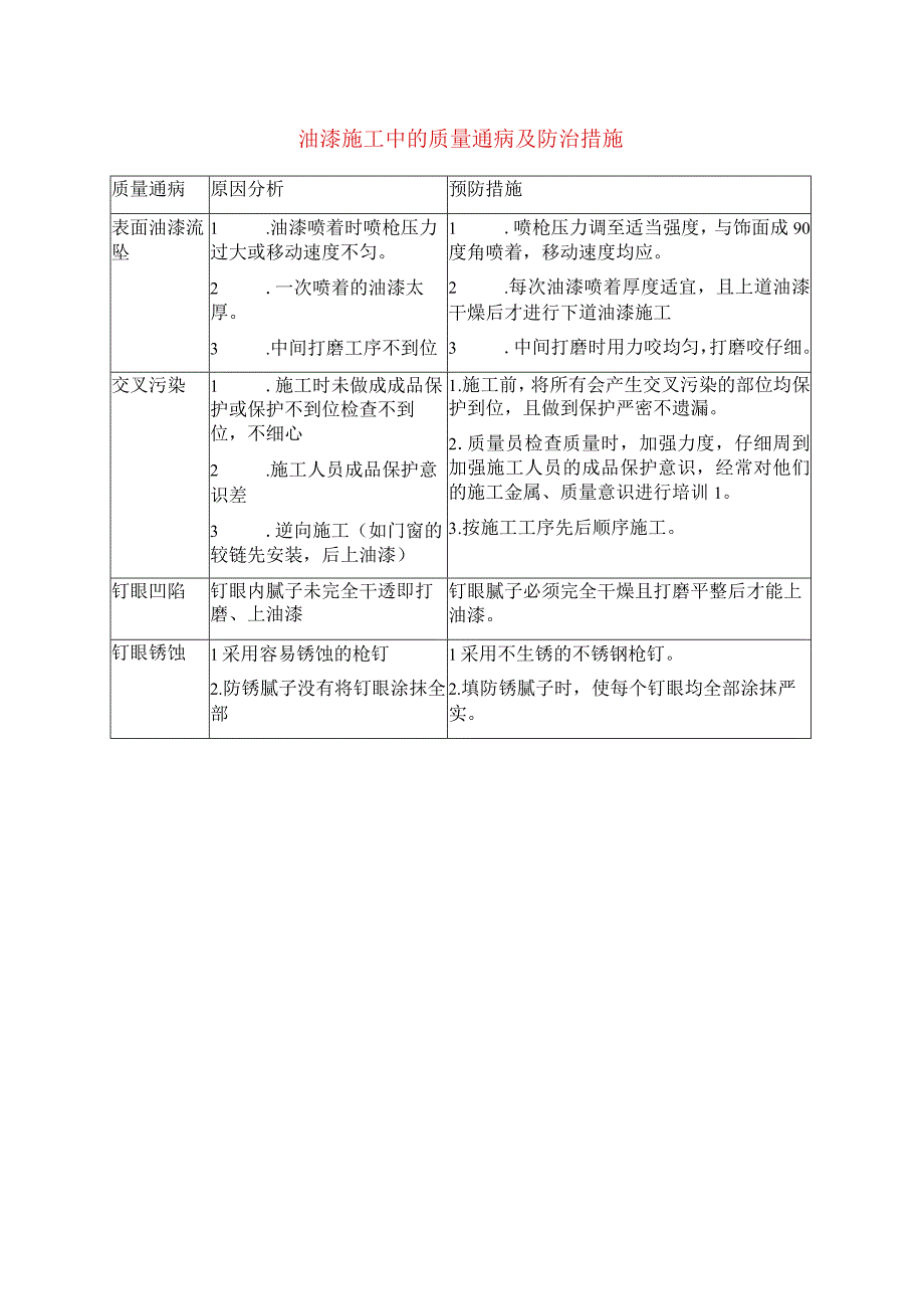 油漆施工中的质量通病及防治措施.docx_第1页