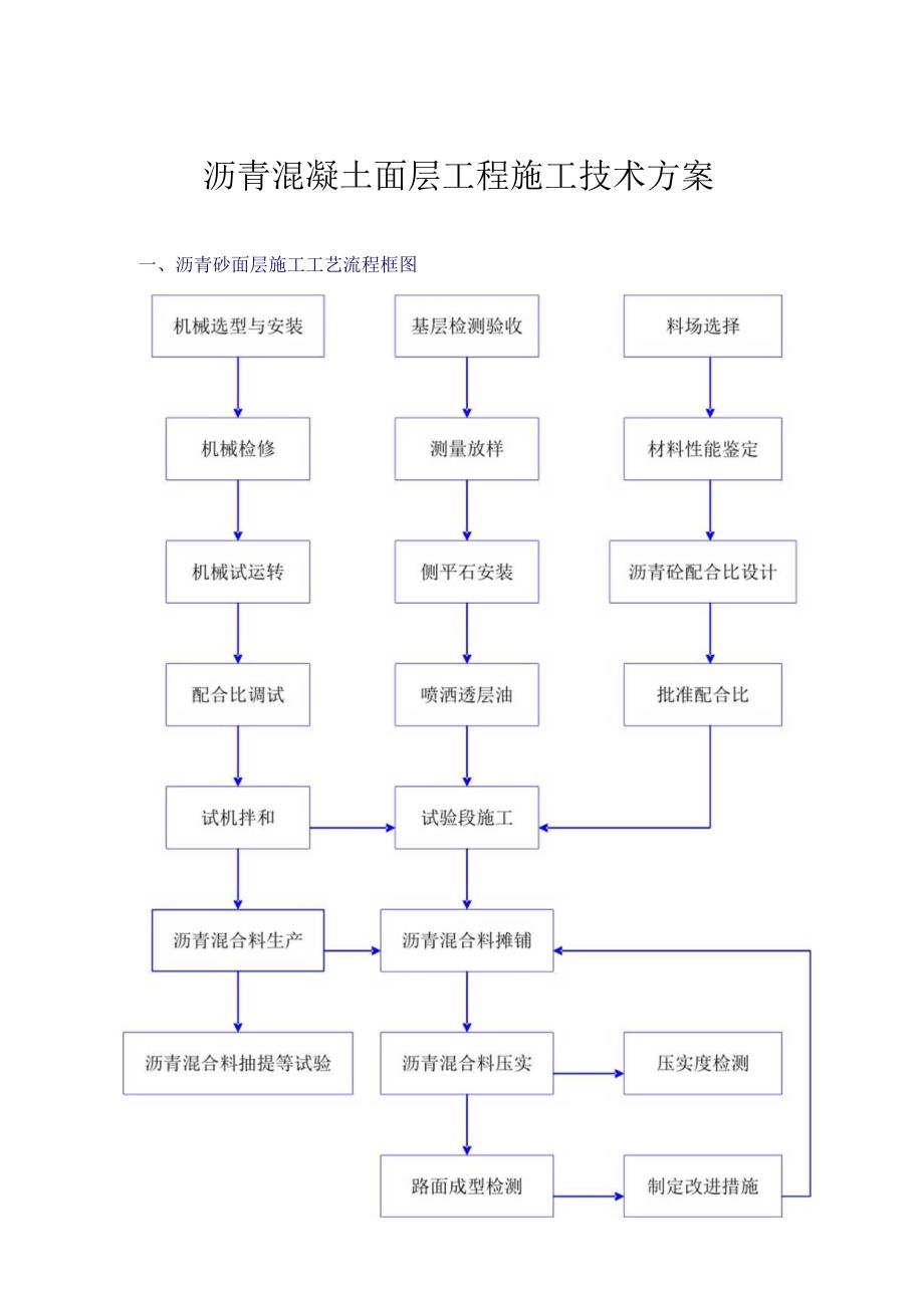 沥青混凝土面层工程施工技术方案.docx_第1页