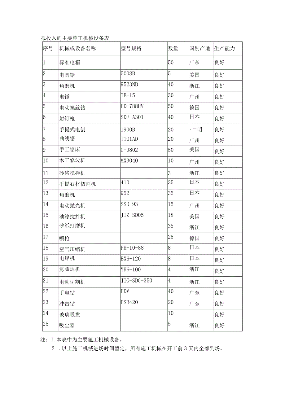 某装饰工程机械设备情况及计划.docx_第3页