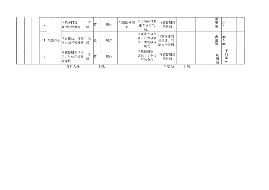 气割作业机械类作业活动风险分级管控清单.docx_第3页