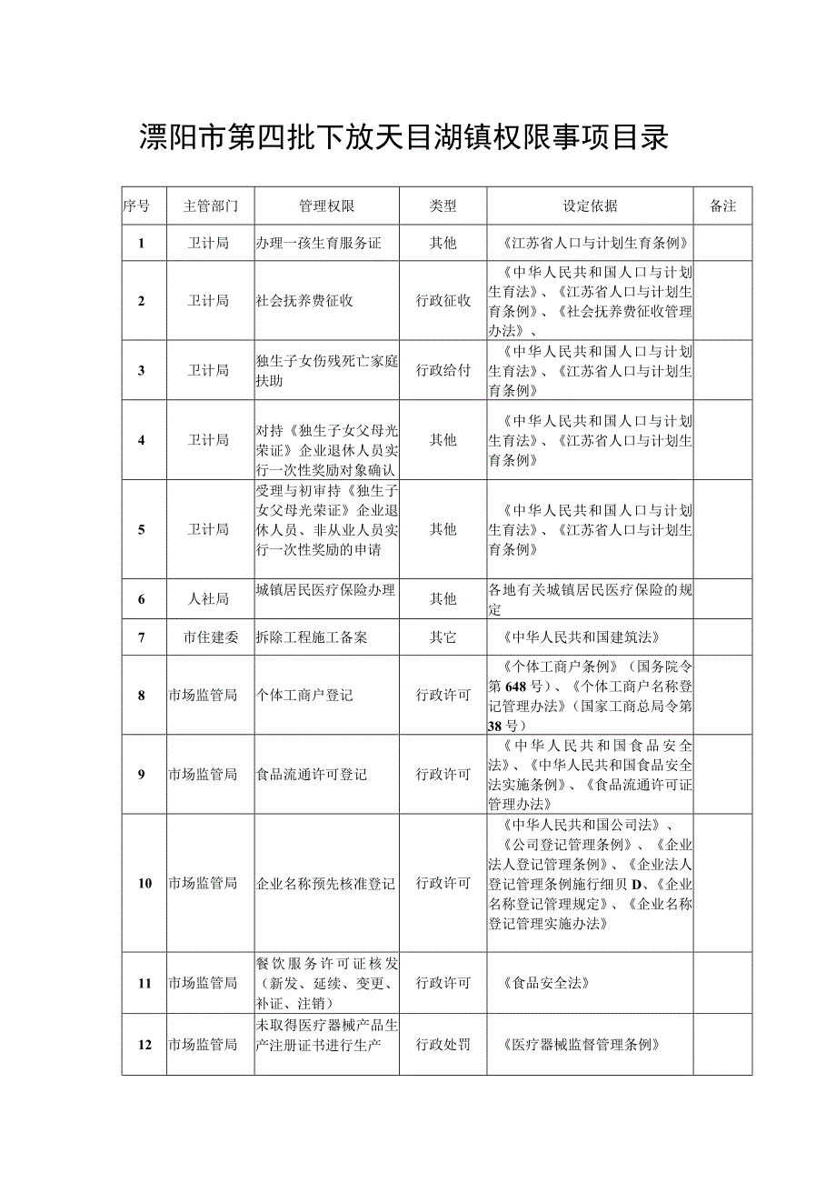 溧阳市第四批下放天目湖镇权限事项目录.docx_第1页