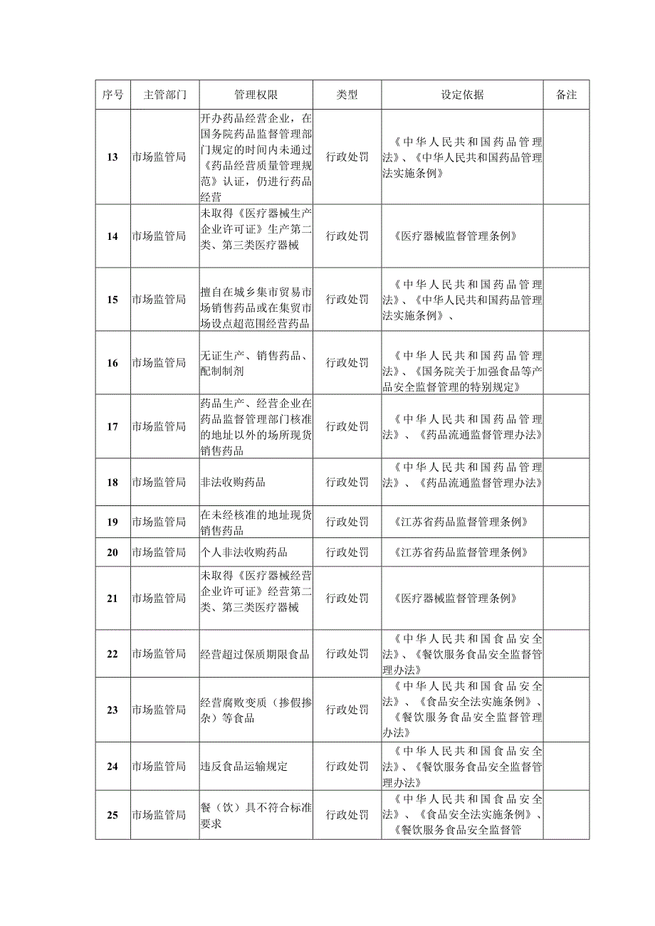 溧阳市第四批下放天目湖镇权限事项目录.docx_第2页