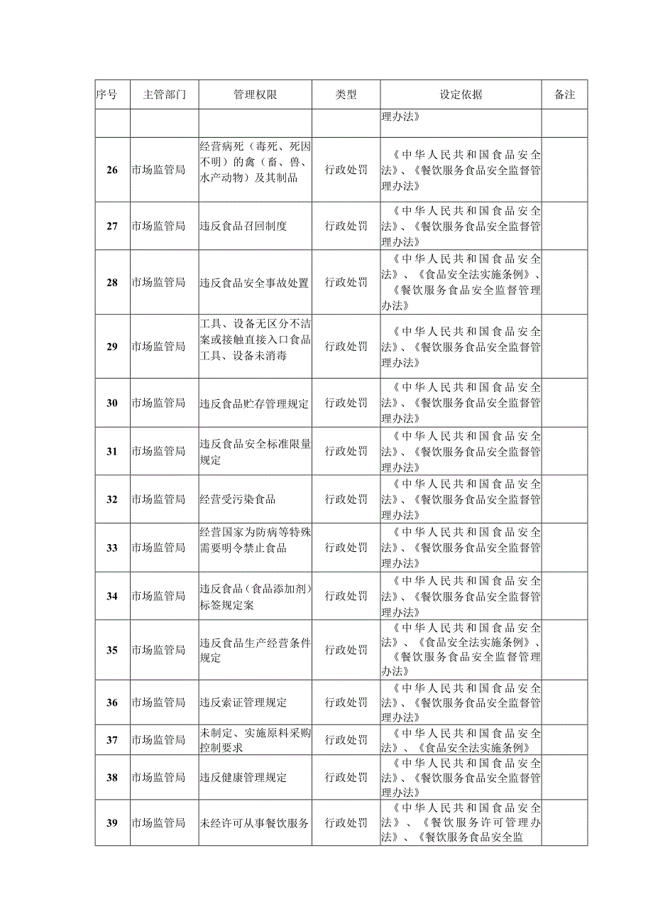 溧阳市第四批下放天目湖镇权限事项目录.docx_第3页