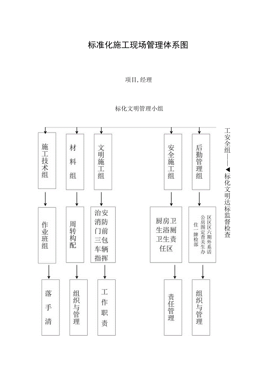 标准化施工现场管理体系图.docx_第1页