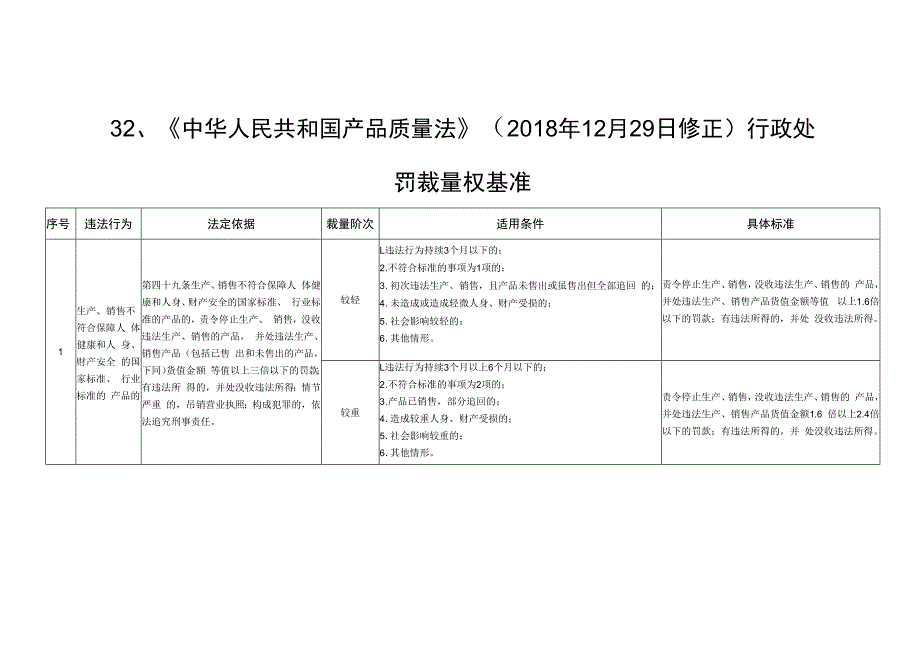 河北省市场监督管理行政处罚裁量基准-质量安全监管.docx_第1页