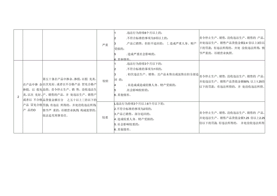 河北省市场监督管理行政处罚裁量基准-质量安全监管.docx_第2页