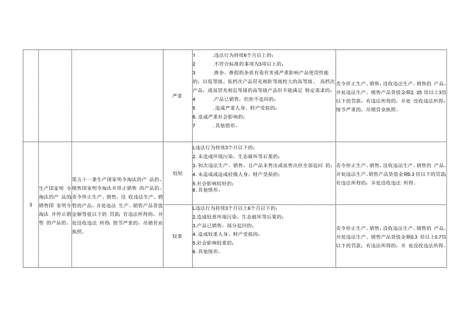 河北省市场监督管理行政处罚裁量基准-质量安全监管.docx_第3页