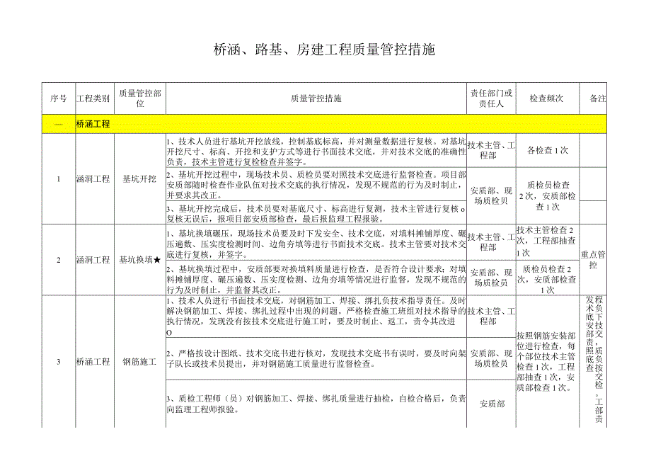 桥涵、路基、房建工程质量管控措施.docx_第1页