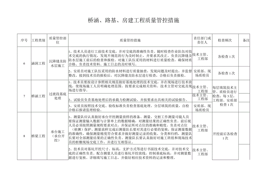 桥涵、路基、房建工程质量管控措施.docx_第3页