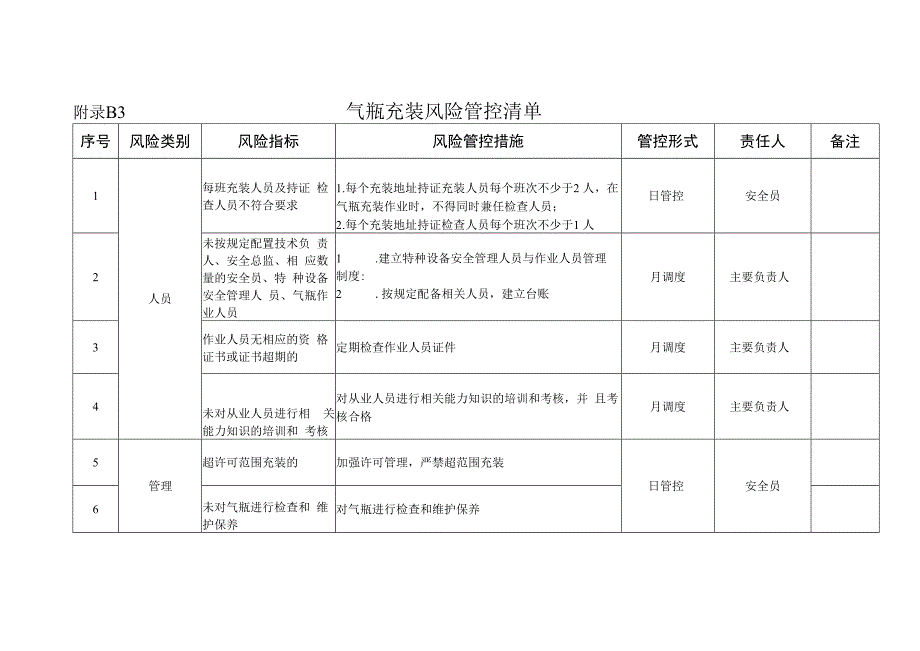 气瓶充装风险管控清单.docx_第3页