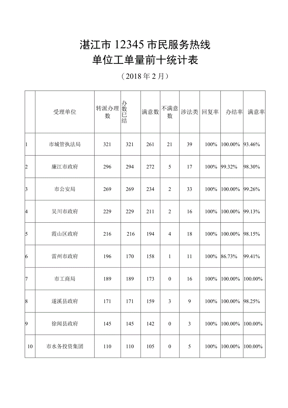 湛江市12345市民服务热线单位工单量前十统计表.docx_第1页