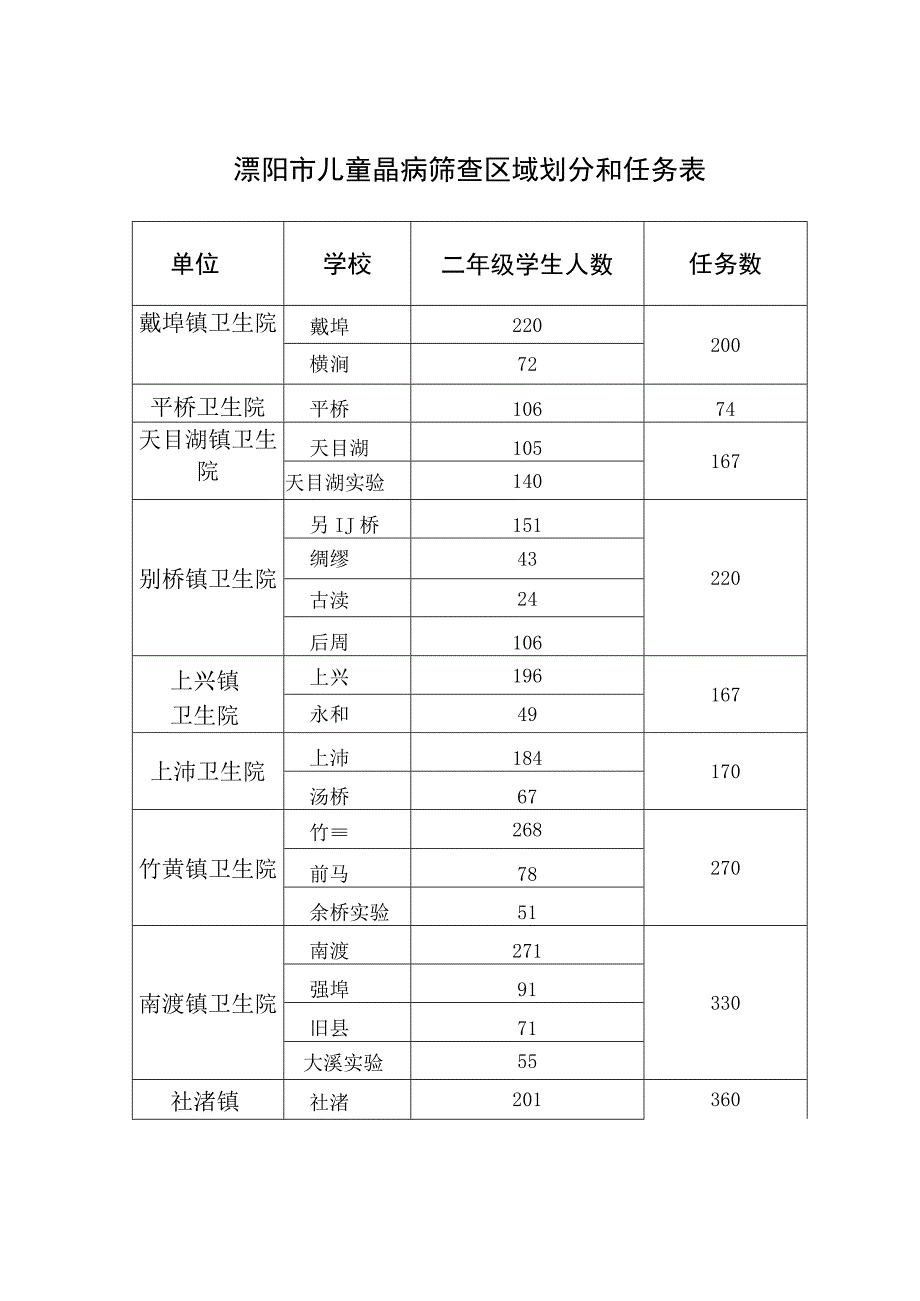 溧阳市儿童龋病筛查区域划分和任务表.docx_第1页