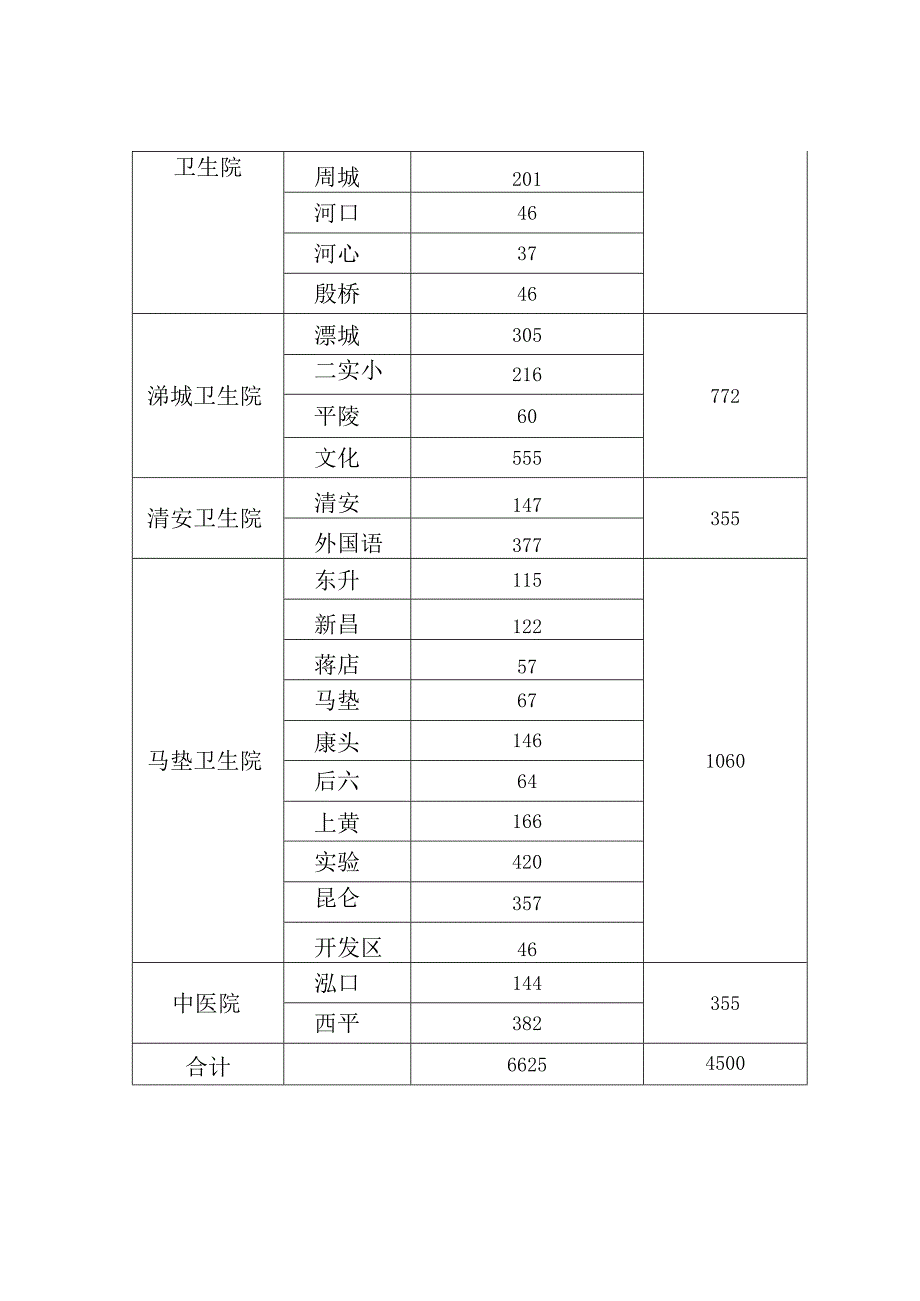 溧阳市儿童龋病筛查区域划分和任务表.docx_第2页