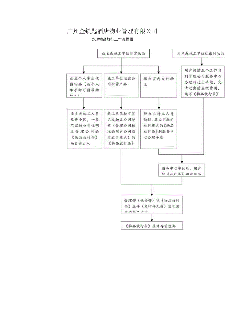 流程图3办理用户物品放行工作流程图（天选打工人）.docx_第1页