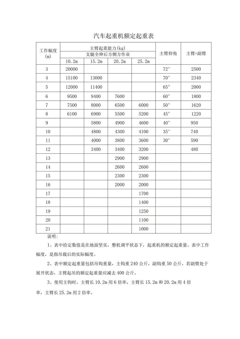 汽车起重机额定起重表.docx_第1页