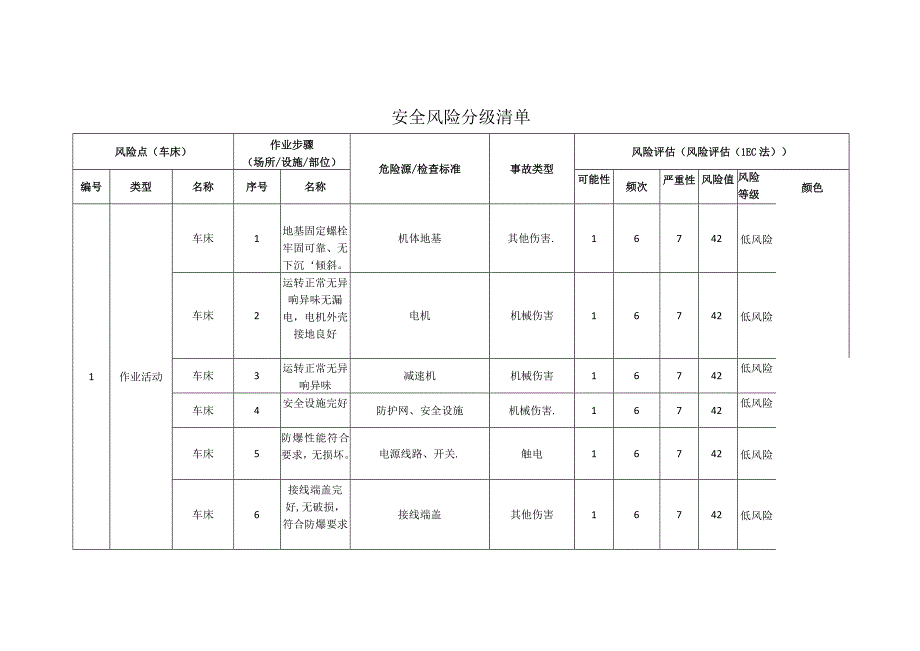 模具科技有限公司车床安全风险分级清单.docx_第1页