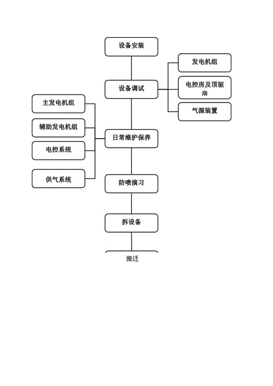 柴油机司机岗位操作说明书.docx_第3页