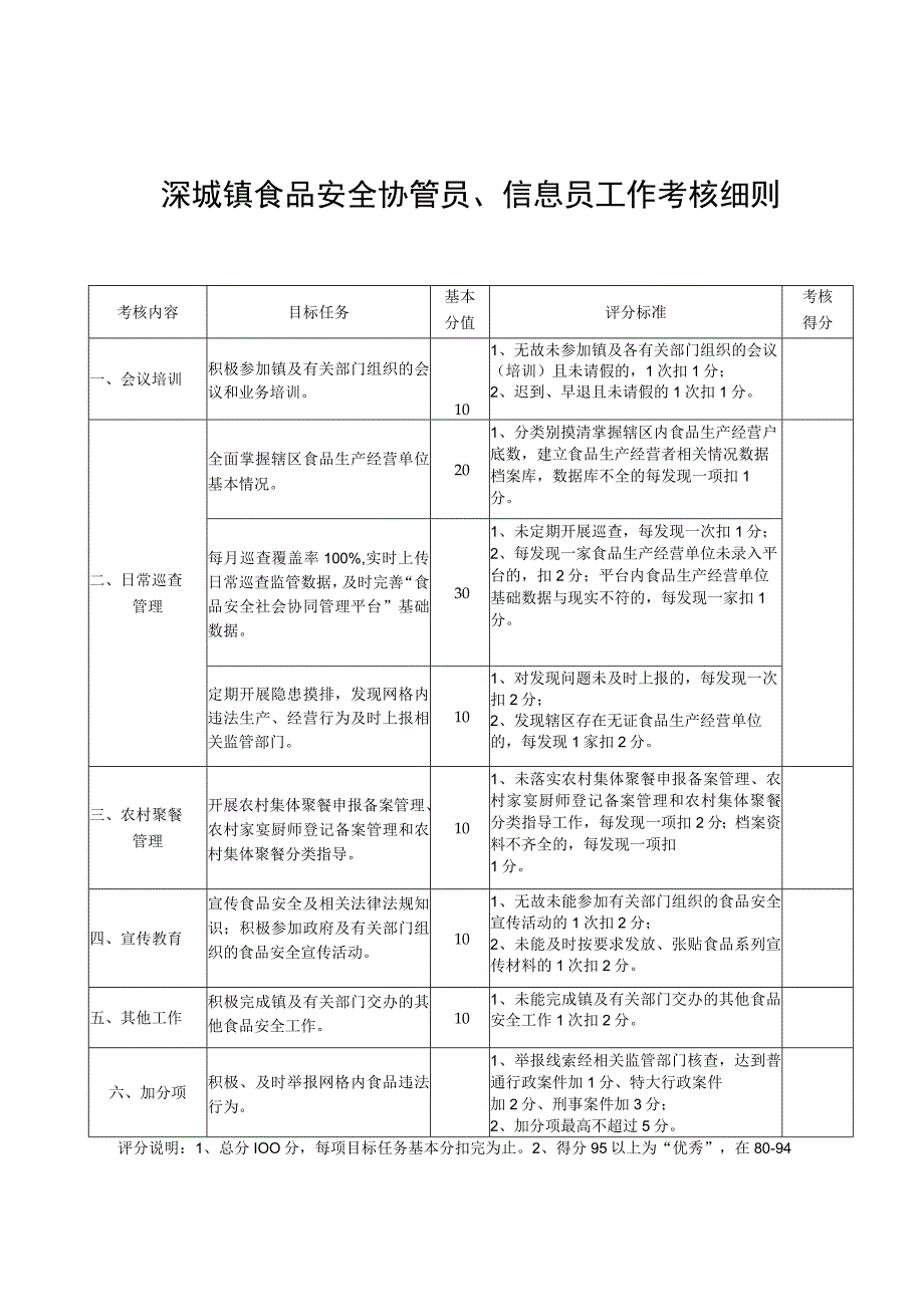 溧城镇食品安全协管员、信息员工作考核细则.docx_第1页