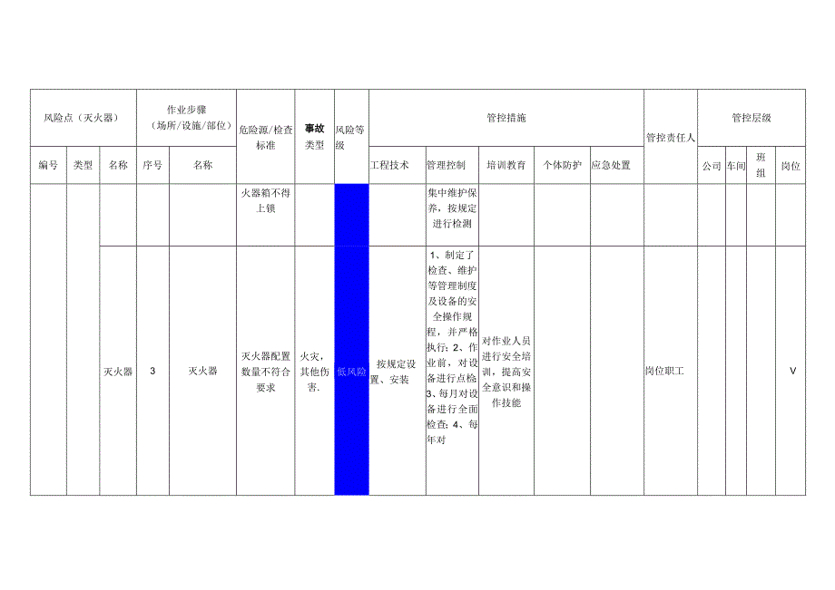 汽车饰件有限公司灭火器安全风险分级管控清单.docx_第3页