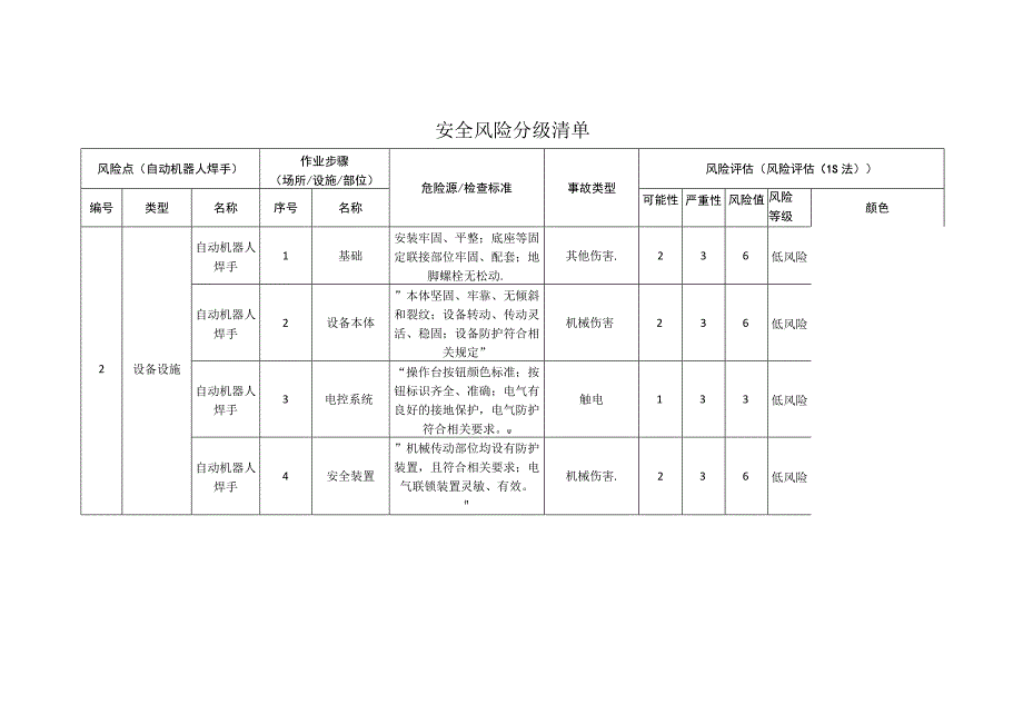 汽车装备有限公司自动机器人焊手安全风险分级清单.docx_第1页
